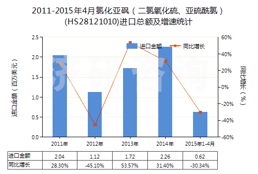 2011-2015年4月氯化亞砜（二氯氧化硫、亞硫酰氯）(HS28121010)進(jìn)口總額及增速統(tǒng)計(jì)